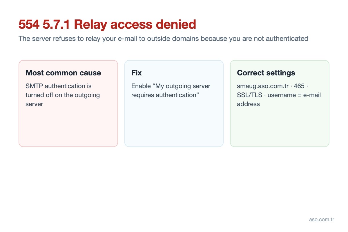 Cause and fix of the 554 5.7.1 Relay access denied error