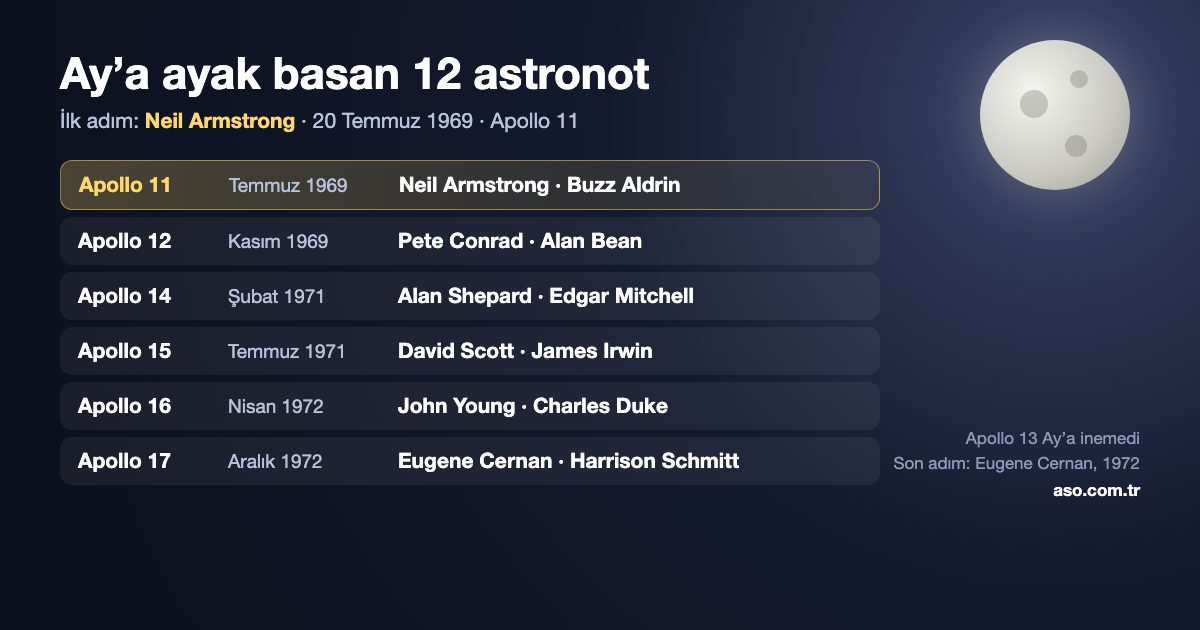 Ay'a ayak basan 12 astronot: Apollo 11'den Apollo 17'ye
