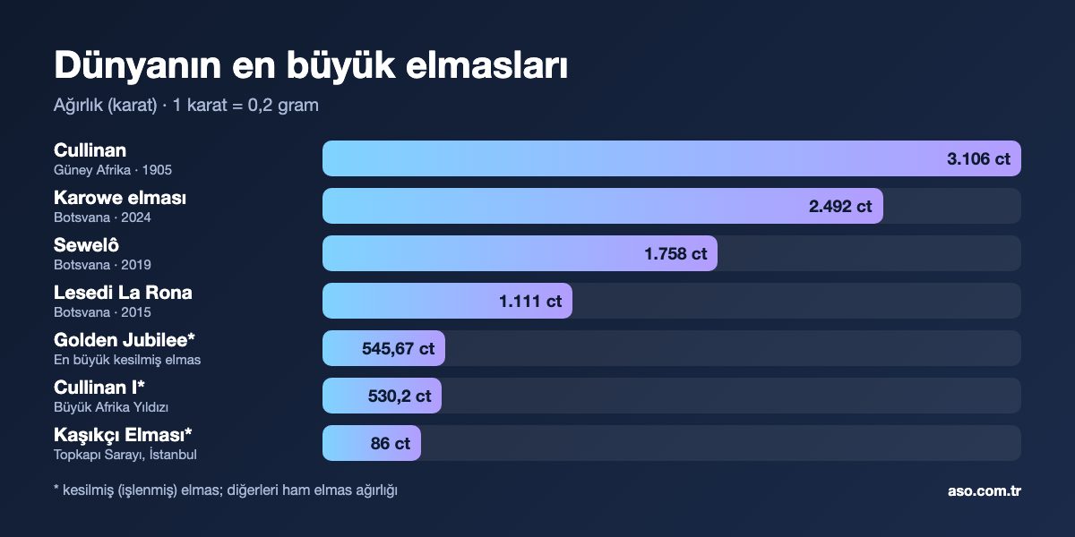 Dünyanın en büyük elmasları: Cullinan 3106 karat, Karowe, Sewelô, Lesedi La Rona