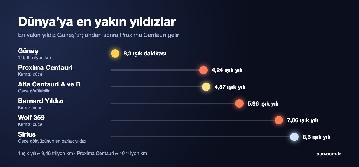 Dünya'ya en yakın yıldızlar: Güneş, Proxima Centauri, Alfa Centauri, Barnard, Wolf 359, Sirius