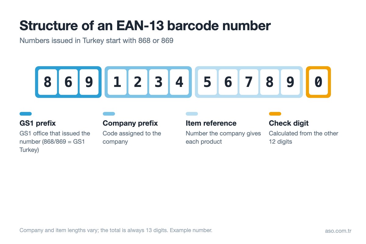 Structure of an EAN-13 barcode number: GS1 prefix 869, company prefix, item reference and check digit