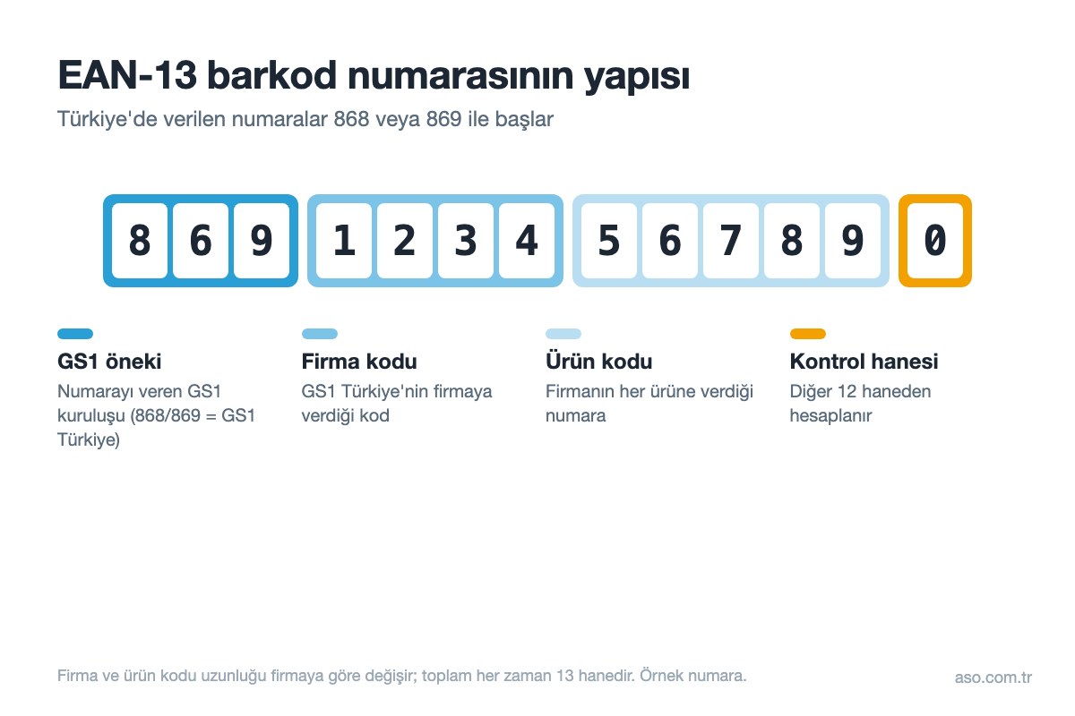 EAN-13 barkod numarasının yapısı: GS1 öneki 869, firma kodu, ürün kodu ve kontrol hanesi