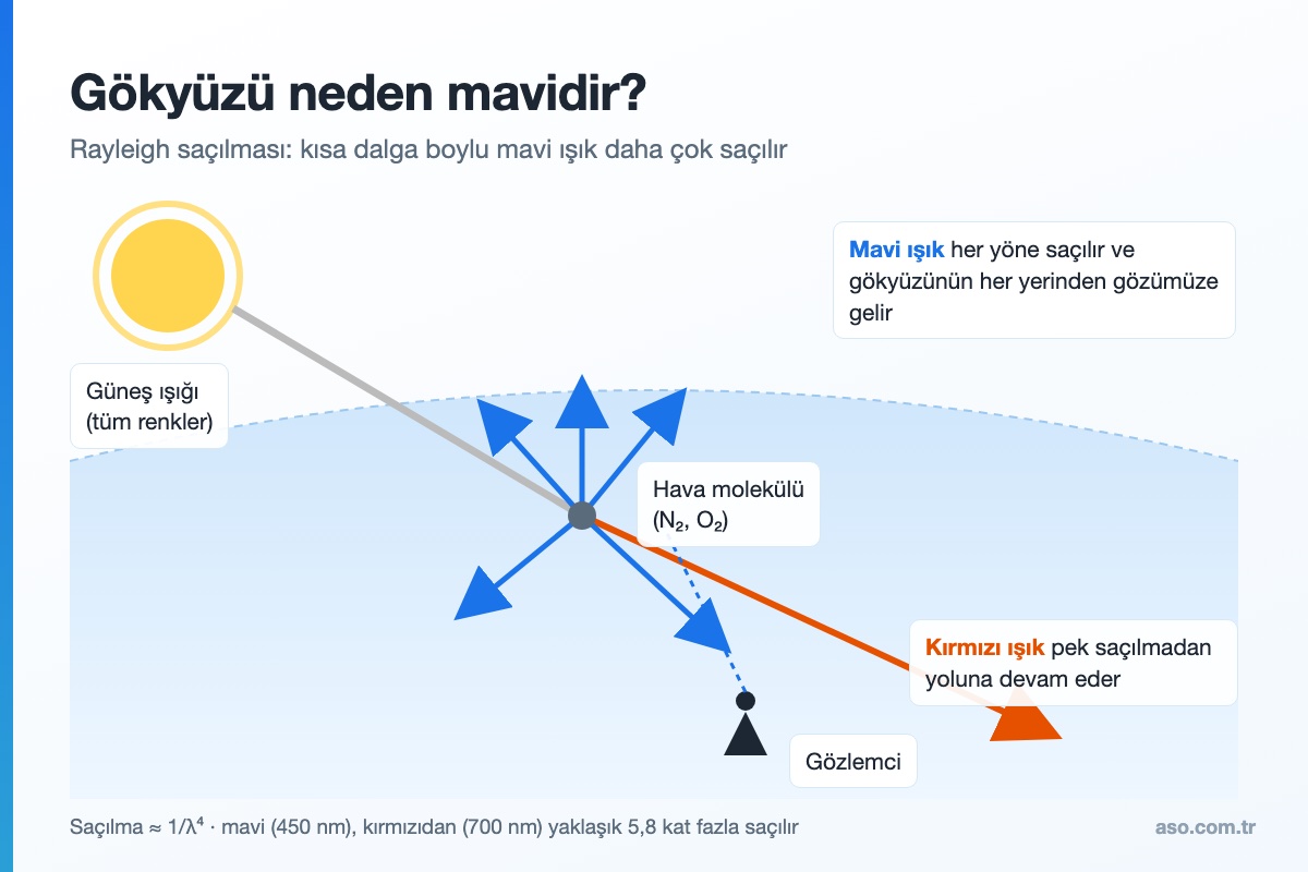 Gökyüzü neden mavidir: Rayleigh saçılması şeması
