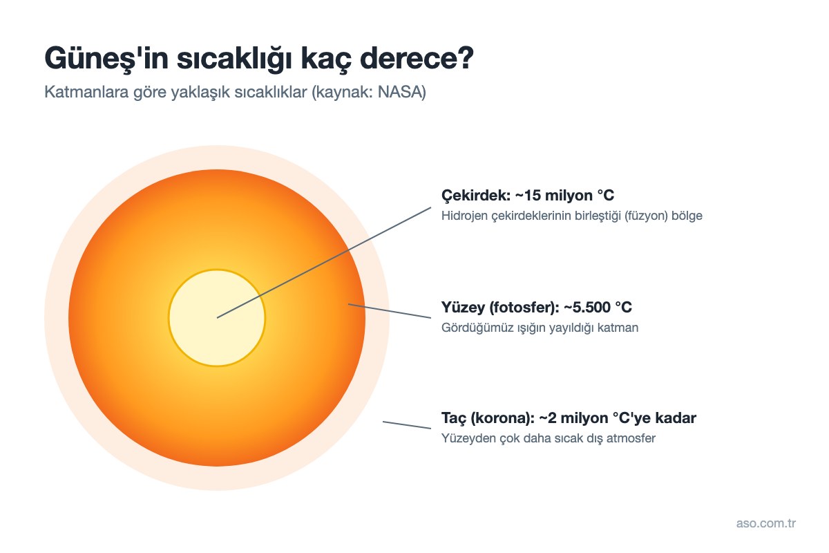 Güneş'in katmanlarına göre sıcaklığı: çekirdek 15 milyon °C, yüzey 5.500 °C, korona 2 milyon °C