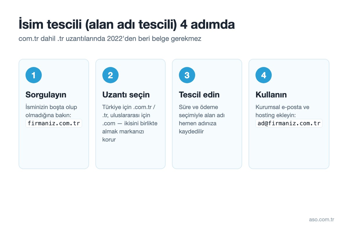 İsim tescili 4 adımda: sorgula, uzantı seç, tescil et, e-posta ve hosting ile kullan