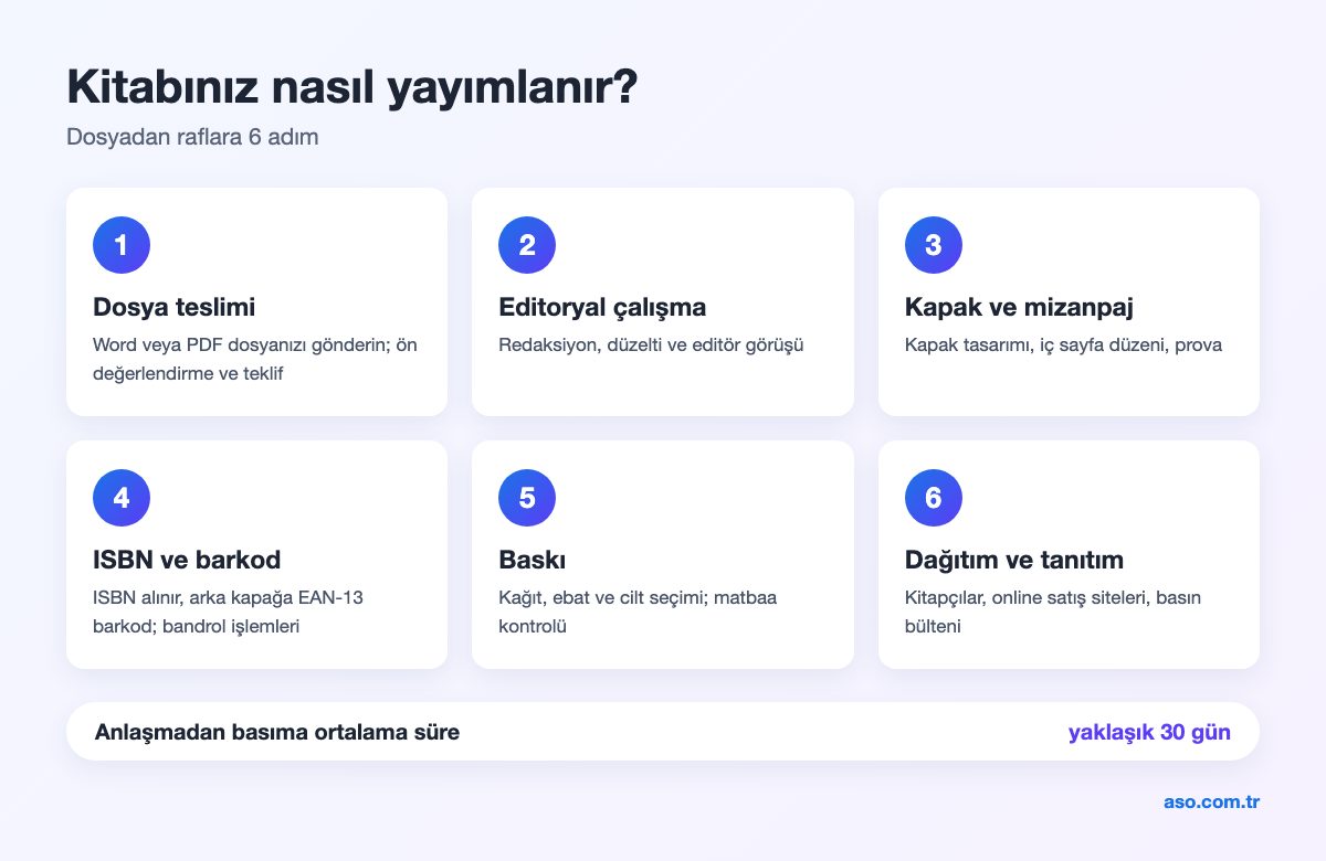 Kitap yayınlama süreci 6 adım: dosya teslimi, editoryal çalışma, kapak ve mizanpaj, ISBN ve barkod, baskı, dağıtım