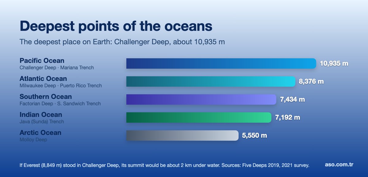 Deepest points of the oceans chart