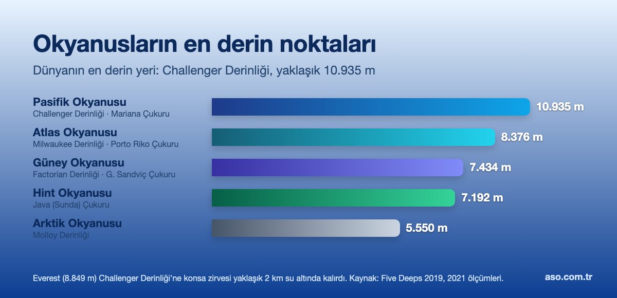 Okyanusların en derin noktaları: Challenger Derinliği 10.935 m
