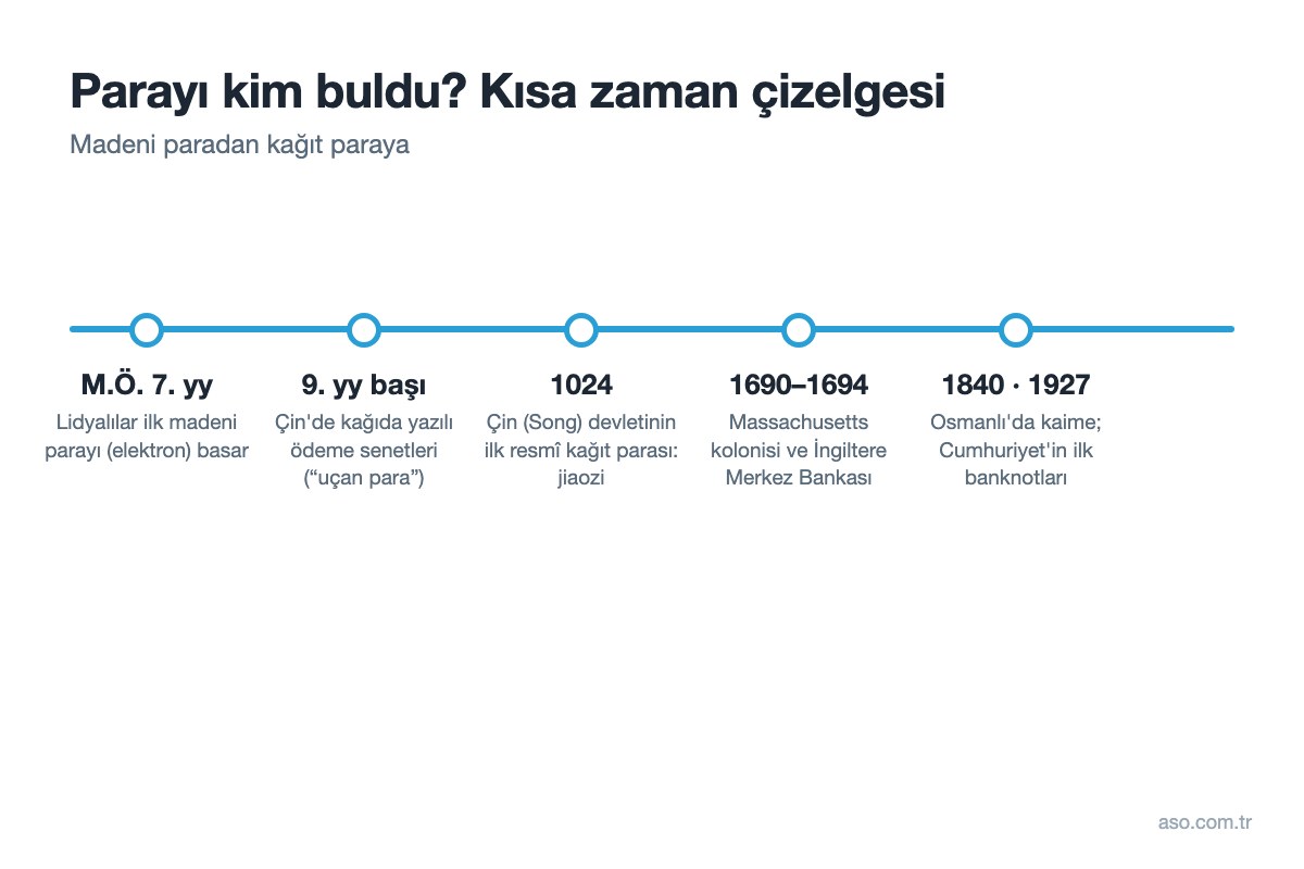 Parayı kim buldu zaman çizelgesi: Lidyalılar, Çin'de kağıt para, jiaozi, kaime ve Cumhuriyet banknotları