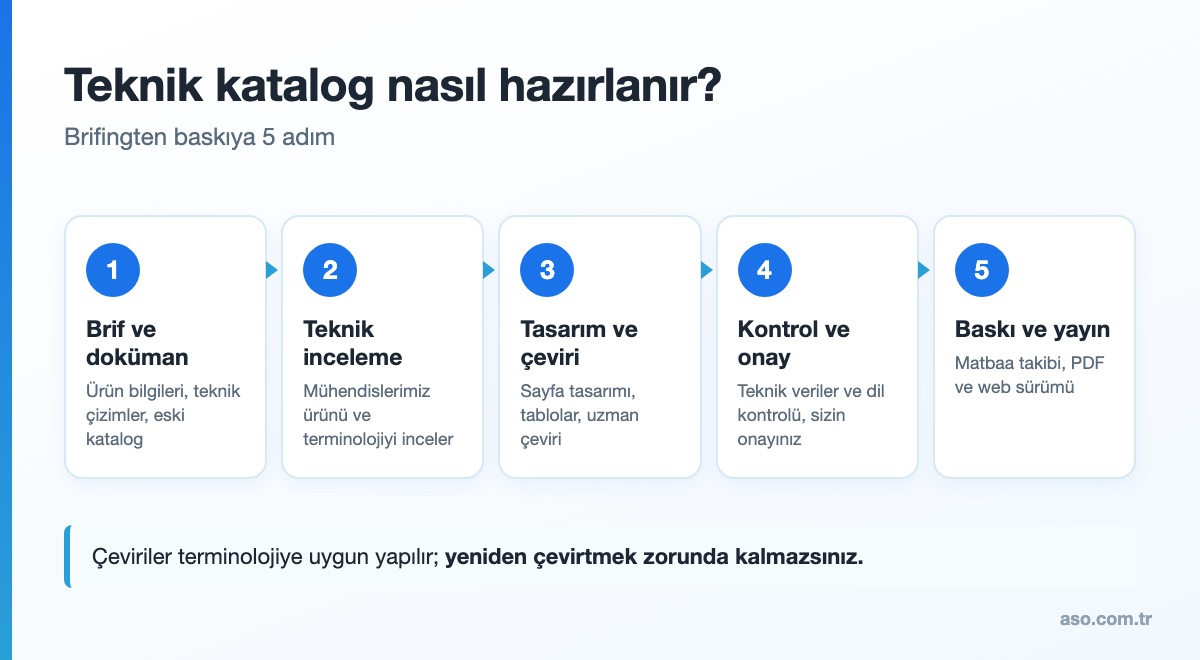 Teknik katalog hazırlama süreci: brif, teknik inceleme, tasarım ve çeviri, onay, baskı