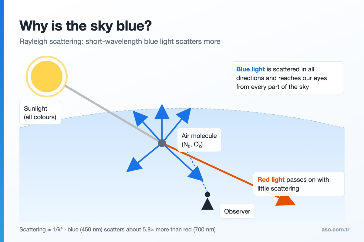 Why is the sky blue: Rayleigh scattering diagram